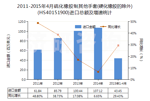 2011-2015年4月硫化橡膠制其他手套(硬化橡膠的除外)(HS40151900)進口總額及增速統(tǒng)計